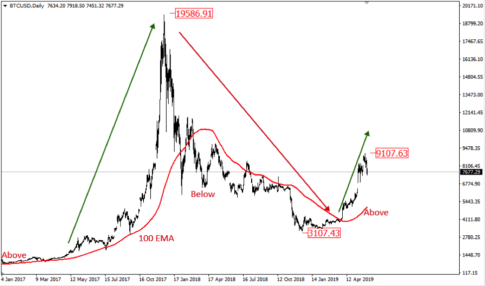 crypto trading best tv ema indicator