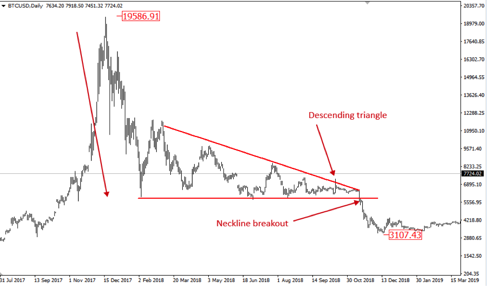 Basics Of Cryptocurrency Technical Analysis | Forex4you